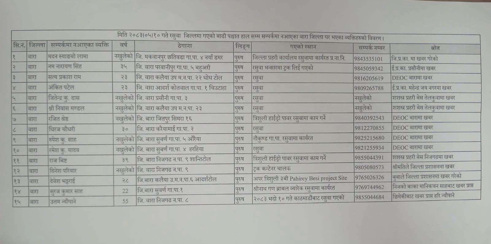 रसुवाको बाढीपछि सम्पर्कविहीन बाराका व्यक्तिहरूको विवरण सार्वजनिक
